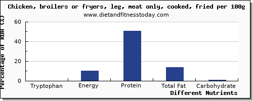 chart to show highest tryptophan in chicken leg per 100g